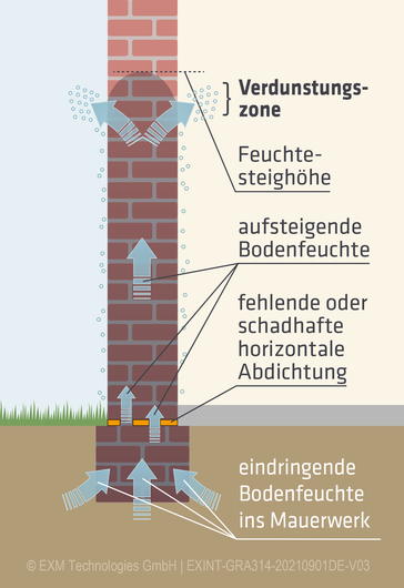 Aquapol entfeuchtung (1) © exm technologies gmbh